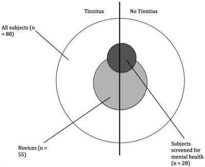 Targeting Heterogeneous Findings in Neuronal Oscillations in Tinnitus: Analyzing MEG Novices and Mental Health Comorbidities